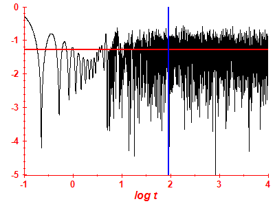 Survival probability log
